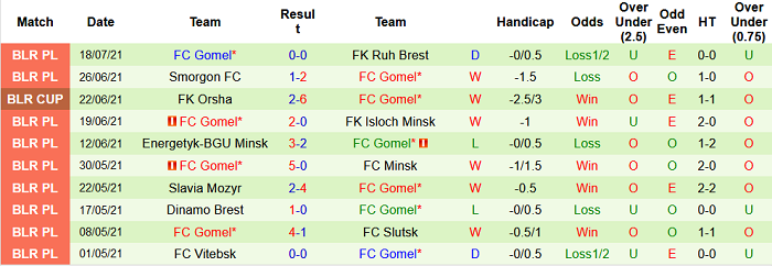 Nhận định, soi kèo Sputnik Rechitsa vs Gomel, 21h ngày 23/7 - Ảnh 2