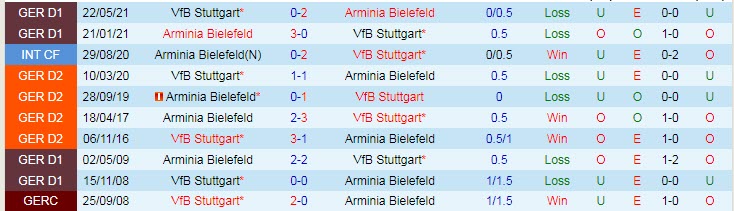 Nhận định, soi kèo Stuttgart vs Bielefeld, 21h15 ngày 23/7 - Ảnh 3
