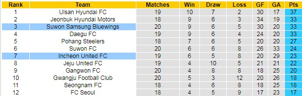 Nhận định, soi kèo Suwon Bluewings vs Incheon, 17h ngày 23/7 - Ảnh 4