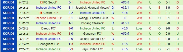 Phân tích kèo hiệp 1 Suwon Bluewings vs Incheon, 17h ngày 23/7 - Ảnh 2