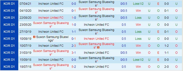 Phân tích kèo hiệp 1 Suwon Bluewings vs Incheon, 17h ngày 23/7 - Ảnh 3