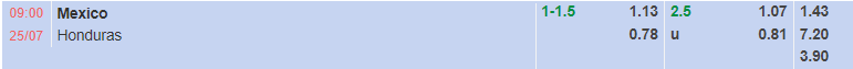 Biến động tỷ lệ kèo Mexico vs Honduras, 9h ngày 25/7 - Ảnh 2