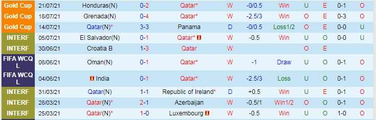 Biến động tỷ lệ kèo Qatar vs El Salvador, 6h30 ngày 25/7 - Ảnh 3