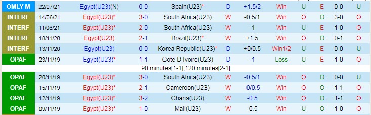Biến động tỷ lệ kèo U23 Ai Cập vs U23 Argentina, 14h30 ngày 25/7 - Ảnh 3
