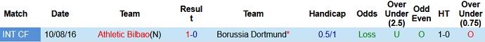 Nhận định, soi kèo Borussia Dortmund vs Athletic Bilbao, 21h00 ngày 24/7 - Ảnh 2