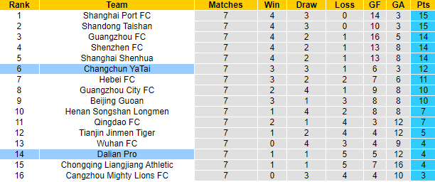 Nhận định, soi kèo Changchun YaTai vs Dalian Yifang, 15h30 ngày 25/7 - Ảnh 4