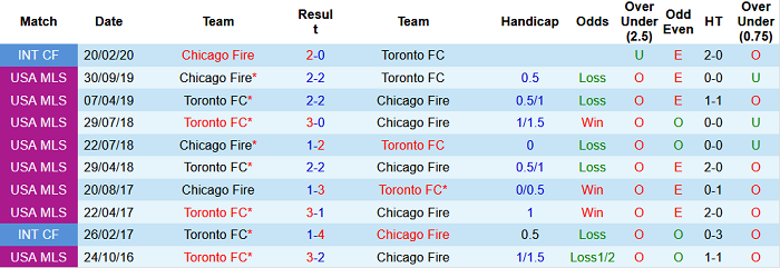 Nhận định, soi kèo Chicago Fire vs Toronto, 7h ngày 25/7 - Ảnh 3