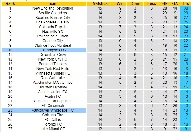 Nhận định, soi kèo Los Angeles FC vs Vancouver, 9h30 ngày 25/7 - Ảnh 4