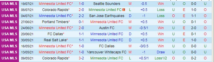 Nhận định, soi kèo Minnesota vs Portland Timbers, 7h ngày 25/7 - Ảnh 1