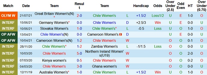Nhận định, soi kèo Nữ Chile vs Nữ Canada, 14h30 ngày 24/7 - Ảnh 2