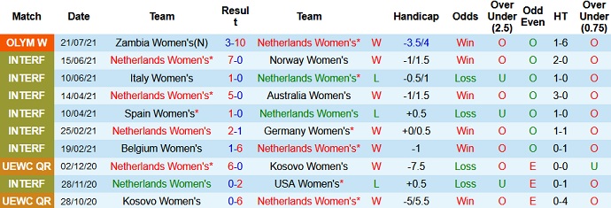 Nhận định, soi kèo Nữ Hà Lan vs Nữ Brazil, 18h00 ngày 24/7 - Ảnh 2