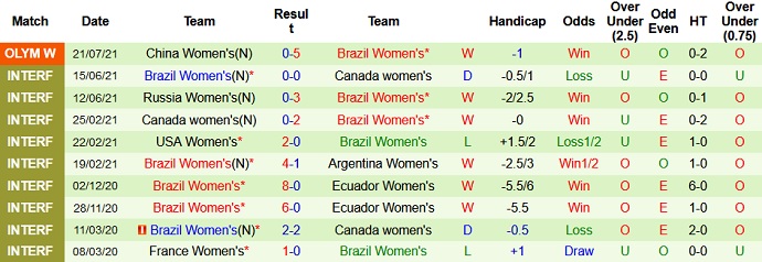 Nhận định, soi kèo Nữ Hà Lan vs Nữ Brazil, 18h00 ngày 24/7 - Ảnh 4