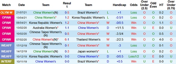 Nhận định, soi kèo Nữ Trung Quốc vs Nữ Zambia, 15h00 ngày 24/7 - Ảnh 2