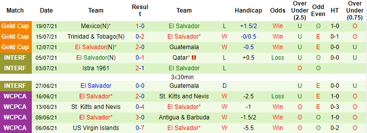 Nhận định, soi kèo Qatar vs El Salvador, 6h30 ngày 25/7 - Ảnh 2
