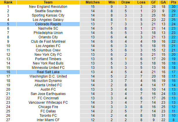 Nhận định, soi kèo Real Salt Lake vs Colorado Rapids, 9h ngày 25/7 - Ảnh 5
