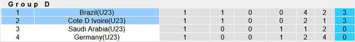 Nhận định, soi kèo U23 Brazil vs U23 Bờ Biển Ngà, 15h30 ngày 25/7 - Ảnh 1