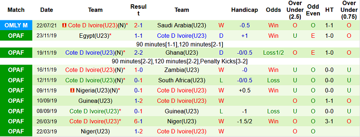 Nhận định, soi kèo U23 Brazil vs U23 Bờ Biển Ngà, 15h30 ngày 25/7 - Ảnh 2