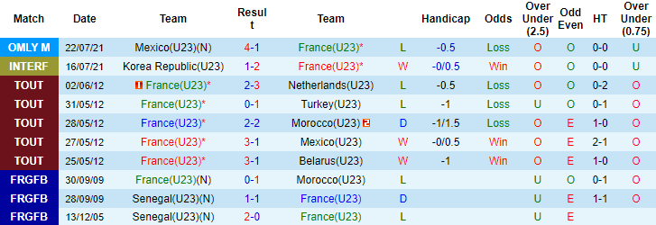 Nhận định, soi kèo U23 Pháp vs U23 Nam Phi, 15h ngày 25/7 - Ảnh 1