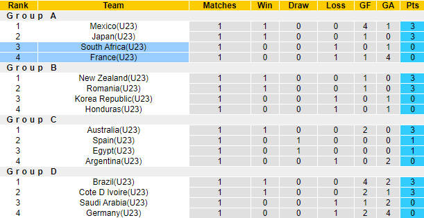 Nhận định, soi kèo U23 Pháp vs U23 Nam Phi, 15h ngày 25/7 - Ảnh 3