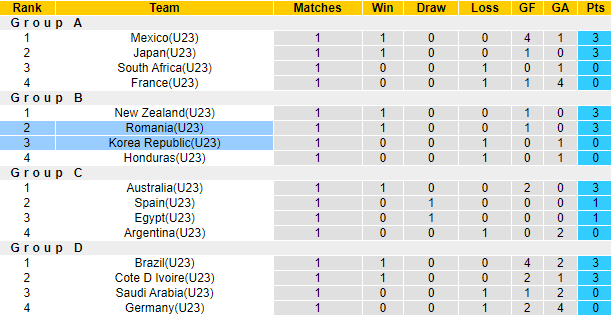 Nhận định, soi kèo U23 Romania vs U23 Hàn Quốc, 18h ngày 25/7 - Ảnh 3