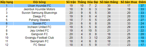 Nhận định, soi kèo Ulsan Hyundai vs Suwon, 17h ngày 25/7 - Ảnh 4