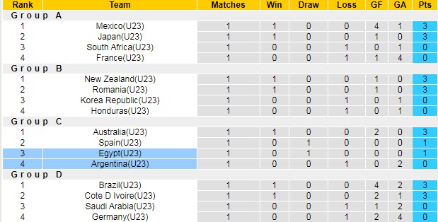 Soi kèo phạt góc U23 Ai Cập vs U23 Argentina, 14h30 ngày 25/7 - Ảnh 3