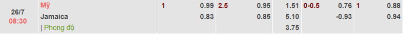 Biến động tỷ lệ kèo Mỹ vs Jamaica, 8h30 ngày 26/7 - Ảnh 2