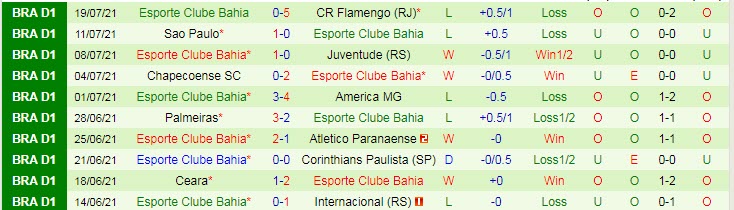 Nhận định, soi kèo Atlético Mineiro vs Bahia, 21h ngày 25/7 - Ảnh 2