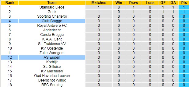 Nhận định, soi kèo Club Brugge vs Eupen, 21h ngày 25/7 - Ảnh 4