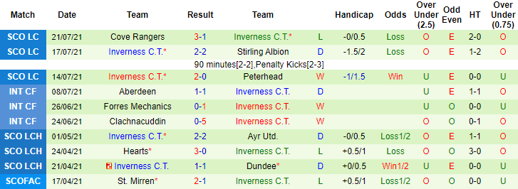Nhận định, soi kèo Hearts vs Inverness, 23h15 ngày 25/7 - Ảnh 2