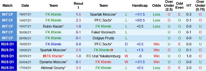 Nhận định, soi kèo Khimki vs Zenit, 21h30 ngày 24/7 - Ảnh 3