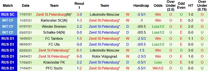 Nhận định, soi kèo Khimki vs Zenit, 21h30 ngày 24/7 - Ảnh 5