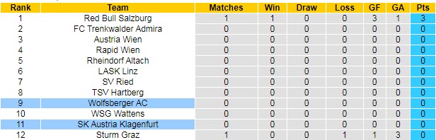 Nhận định, soi kèo Klagenfurt vs Wolfsberger, 22h ngày 25/7 - Ảnh 4