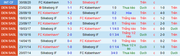 Nhận định, soi kèo Kobenhavn vs Silkeborg, 21h ngày 25/7 - Ảnh 1
