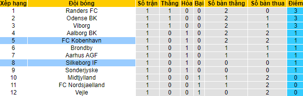 Nhận định, soi kèo Kobenhavn vs Silkeborg, 21h ngày 25/7 - Ảnh 4