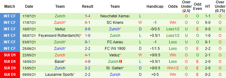 Nhận định, soi kèo Lugano vs Zurich, 19h15 ngày 25/7 - Ảnh 2