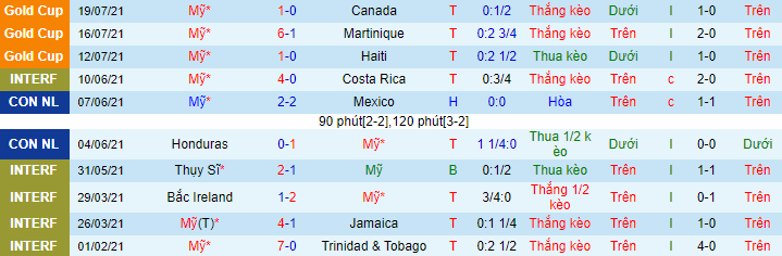 Nhận định, soi kèo Mỹ vs Jamaica, 8h30 ngày 26/7 - Ảnh 2