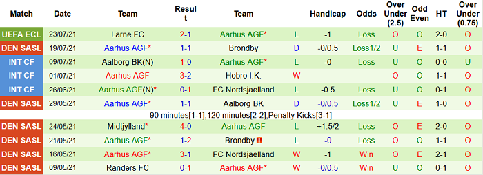 Nhận định, soi kèo Nordsjaelland vs Aarhus, 19h ngày 25/7 - Ảnh 2