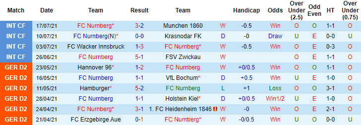 Nhận định, soi kèo Nurnberg vs Erzgebirge Aue, 18h30 ngày 25/7 - Ảnh 1