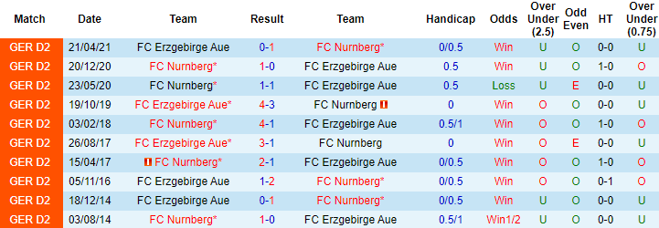 Nhận định, soi kèo Nurnberg vs Erzgebirge Aue, 18h30 ngày 25/7 - Ảnh 3