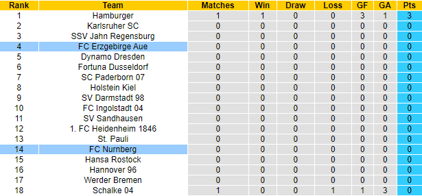 Nhận định, soi kèo Nurnberg vs Erzgebirge Aue, 18h30 ngày 25/7 - Ảnh 4