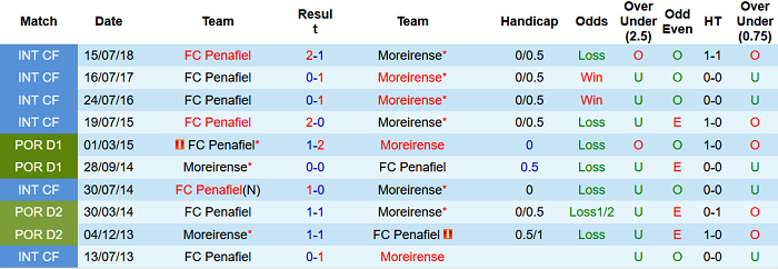 Nhận định, soi kèo Penafiel vs Moreirense, 17h ngày 25/7 - Ảnh 3
