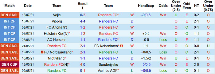 Nhận định, soi kèo Randers vs Odense, 19h ngày 25/7 - Ảnh 1