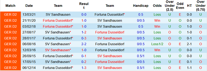 Nhận định, soi kèo Sandhausen vs Dusseldorf, 18h30 ngày 25/7 - Ảnh 3