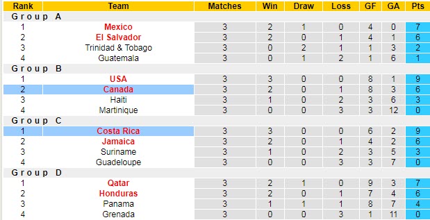Phân tích kèo hiệp 1 Costa Rica vs Canada, 6h ngày 26/7 - Ảnh 4