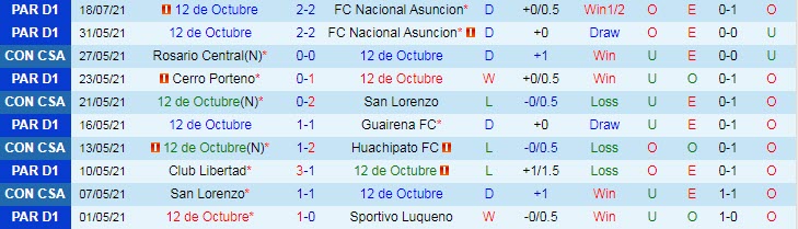 Nhận định, soi kèo 12 de Octubre vs Olimpia Asunción, 6h ngày 27/7 - Ảnh 1