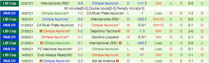 Nhận định, soi kèo 12 de Octubre vs Olimpia Asunción, 6h ngày 27/7 - Ảnh 2