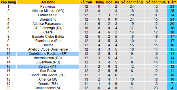 Nhận định, soi kèo Cuiaba vs Corinthians, 6h ngày 27/7 - Ảnh 3