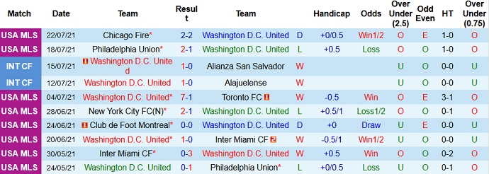 Nhận định, soi kèo DC United vs New York RB, 7h00 ngày 26/7 - Ảnh 3