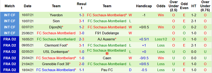Nhận định, soi kèo Dijon vs Sochaux, 1h45 ngày 27/7 - Ảnh 2